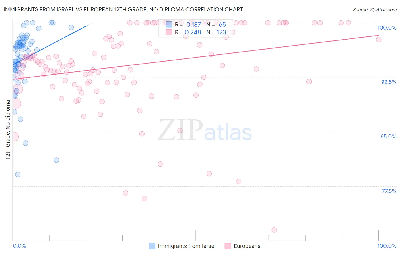 Immigrants from Israel vs European 12th Grade, No Diploma