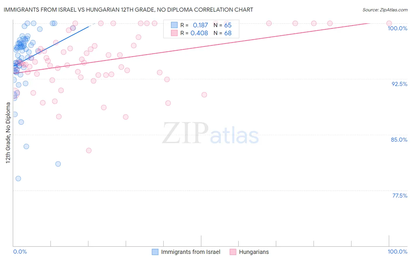 Immigrants from Israel vs Hungarian 12th Grade, No Diploma