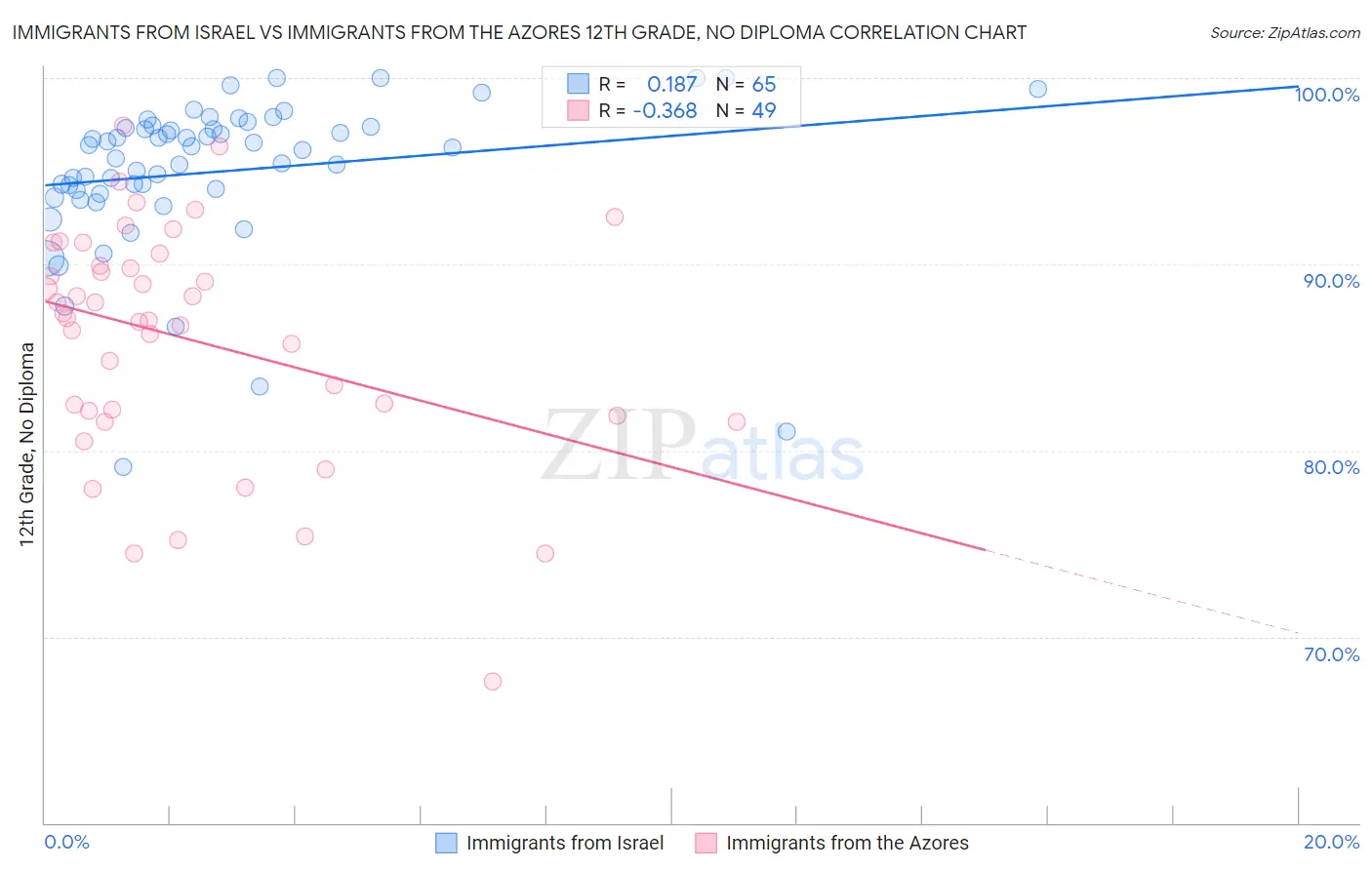 Immigrants from Israel vs Immigrants from the Azores 12th Grade, No Diploma