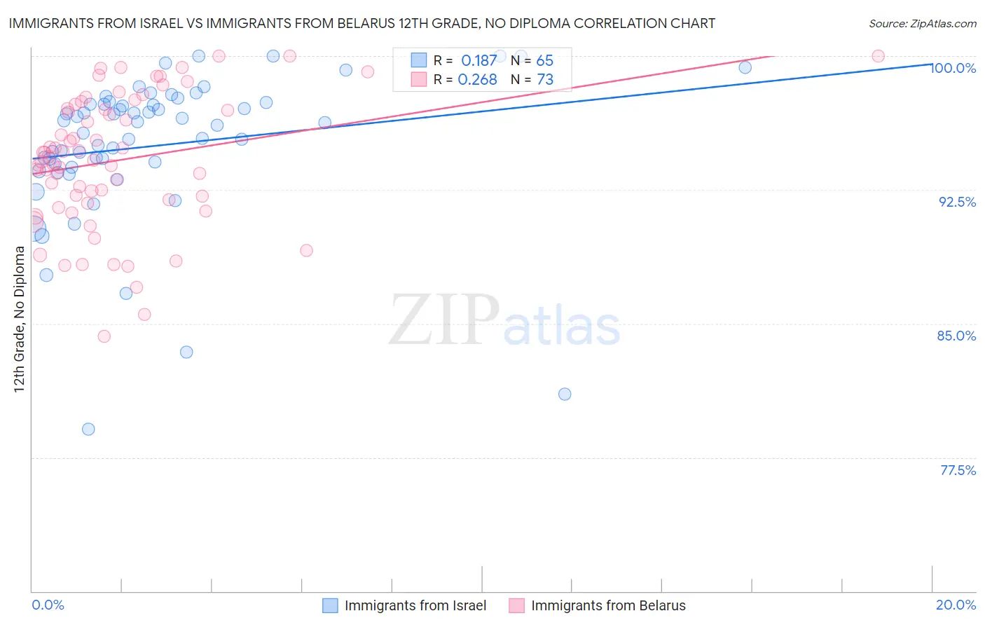 Immigrants from Israel vs Immigrants from Belarus 12th Grade, No Diploma