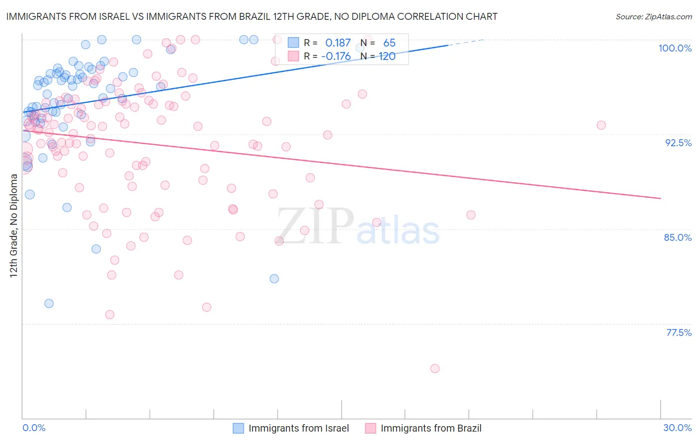 Immigrants from Israel vs Immigrants from Brazil 12th Grade, No Diploma