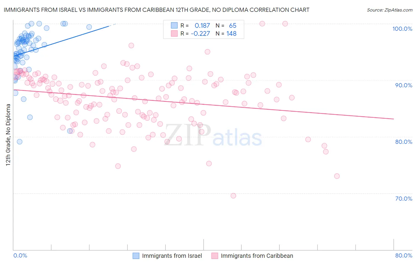 Immigrants from Israel vs Immigrants from Caribbean 12th Grade, No Diploma