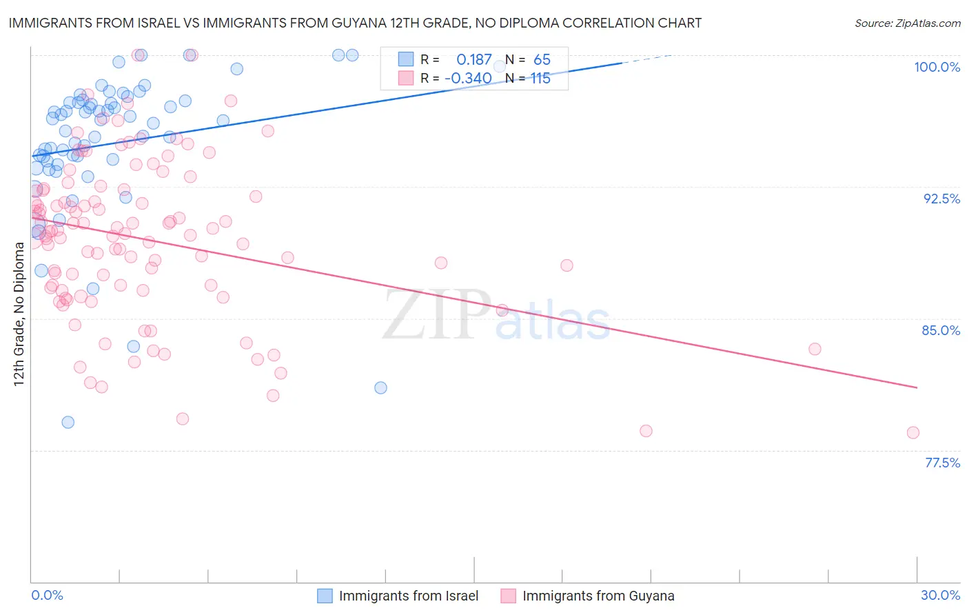 Immigrants from Israel vs Immigrants from Guyana 12th Grade, No Diploma