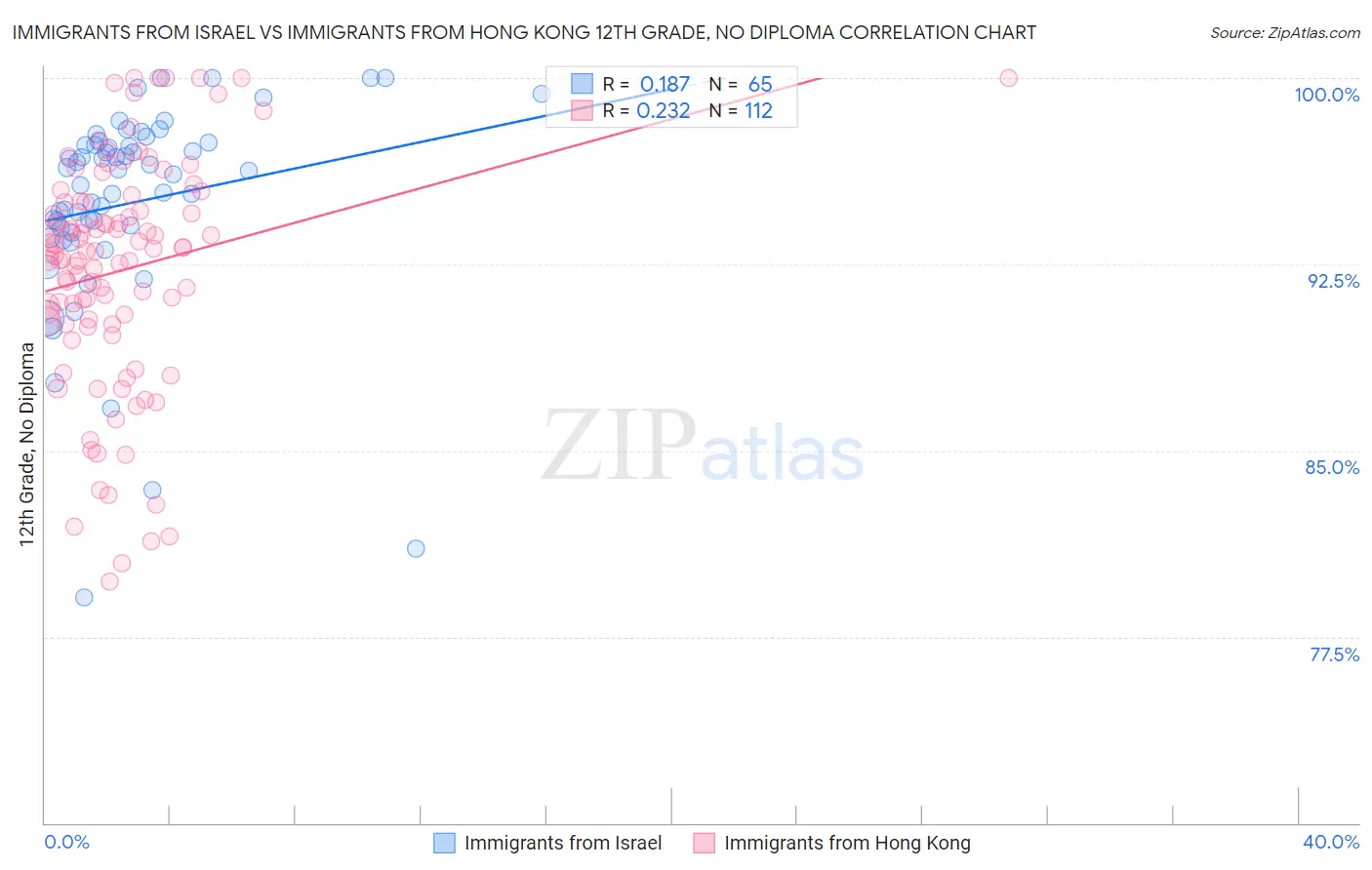 Immigrants from Israel vs Immigrants from Hong Kong 12th Grade, No Diploma