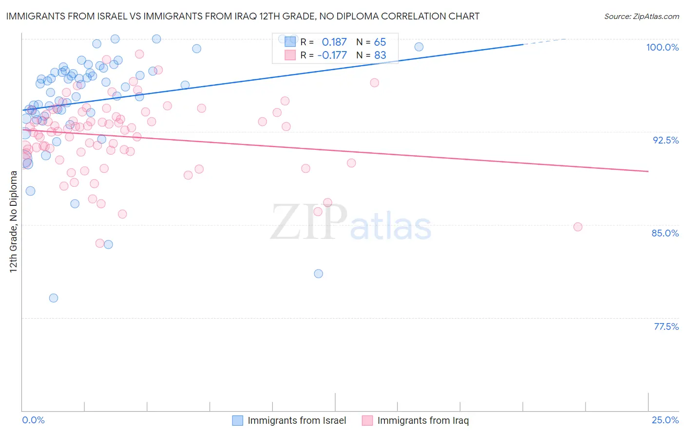 Immigrants from Israel vs Immigrants from Iraq 12th Grade, No Diploma