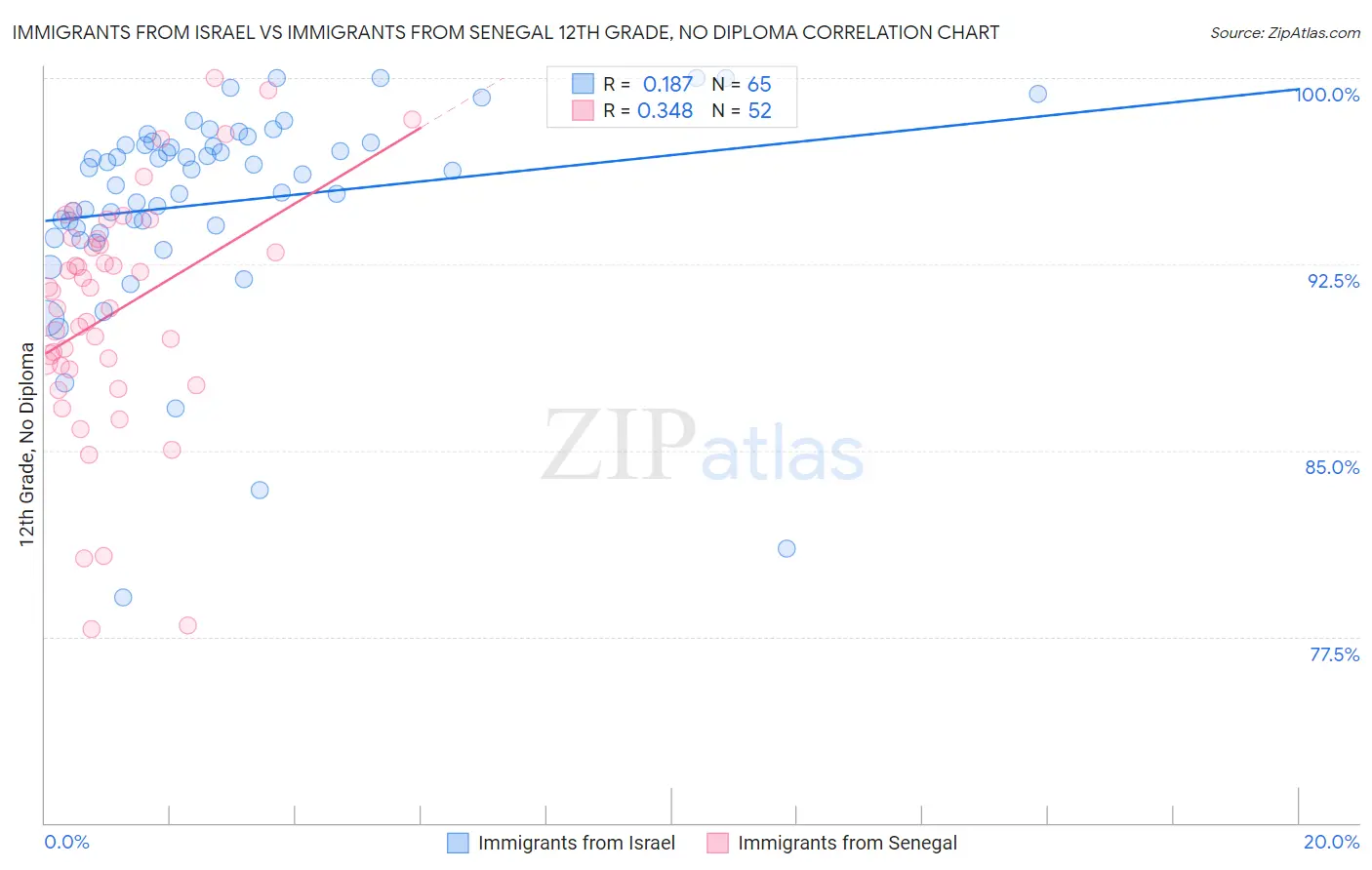 Immigrants from Israel vs Immigrants from Senegal 12th Grade, No Diploma