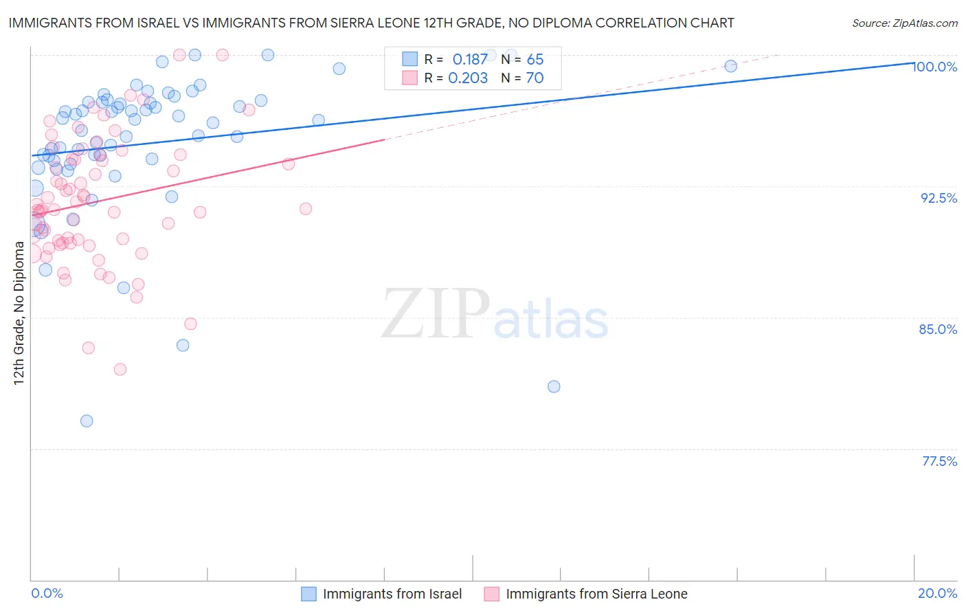 Immigrants from Israel vs Immigrants from Sierra Leone 12th Grade, No Diploma