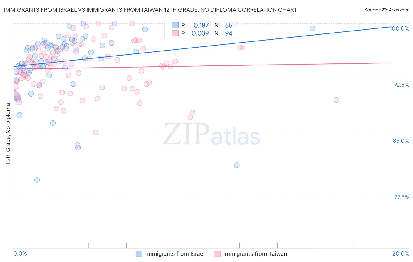 Immigrants from Israel vs Immigrants from Taiwan 12th Grade, No Diploma