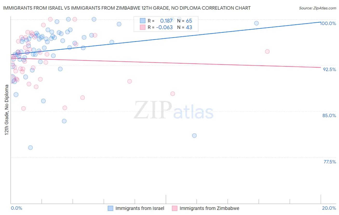 Immigrants from Israel vs Immigrants from Zimbabwe 12th Grade, No Diploma