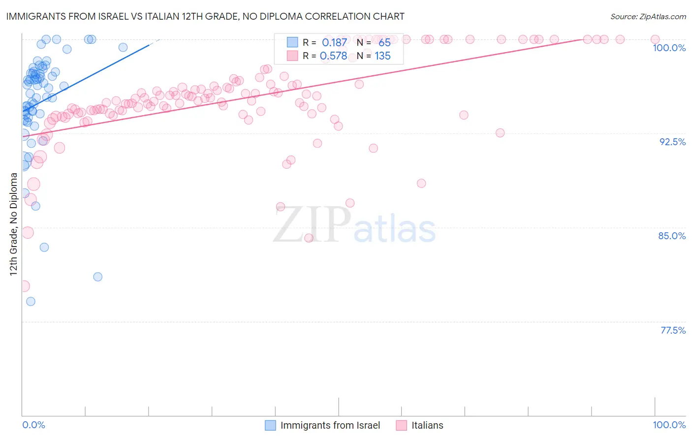 Immigrants from Israel vs Italian 12th Grade, No Diploma