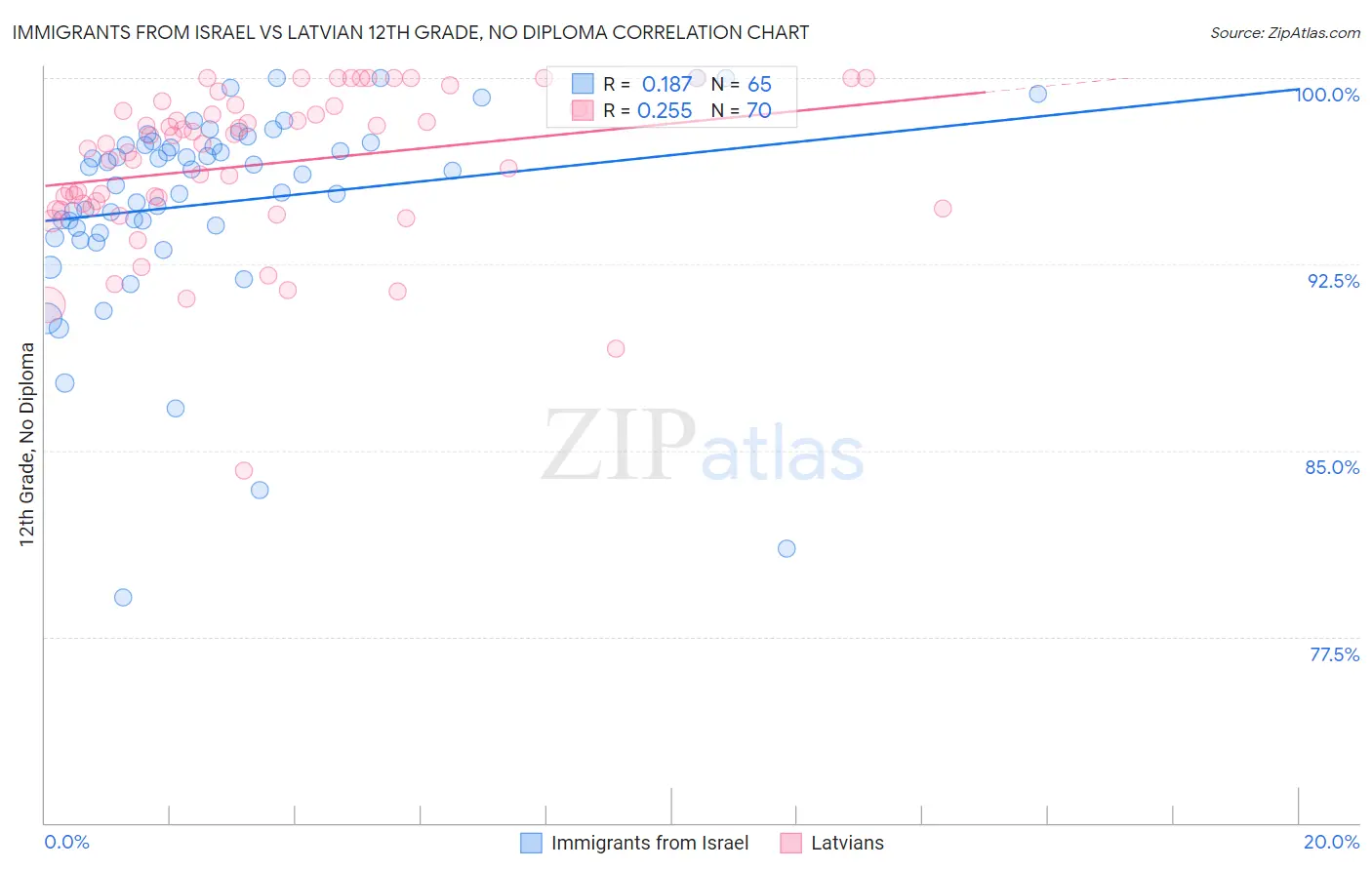 Immigrants from Israel vs Latvian 12th Grade, No Diploma