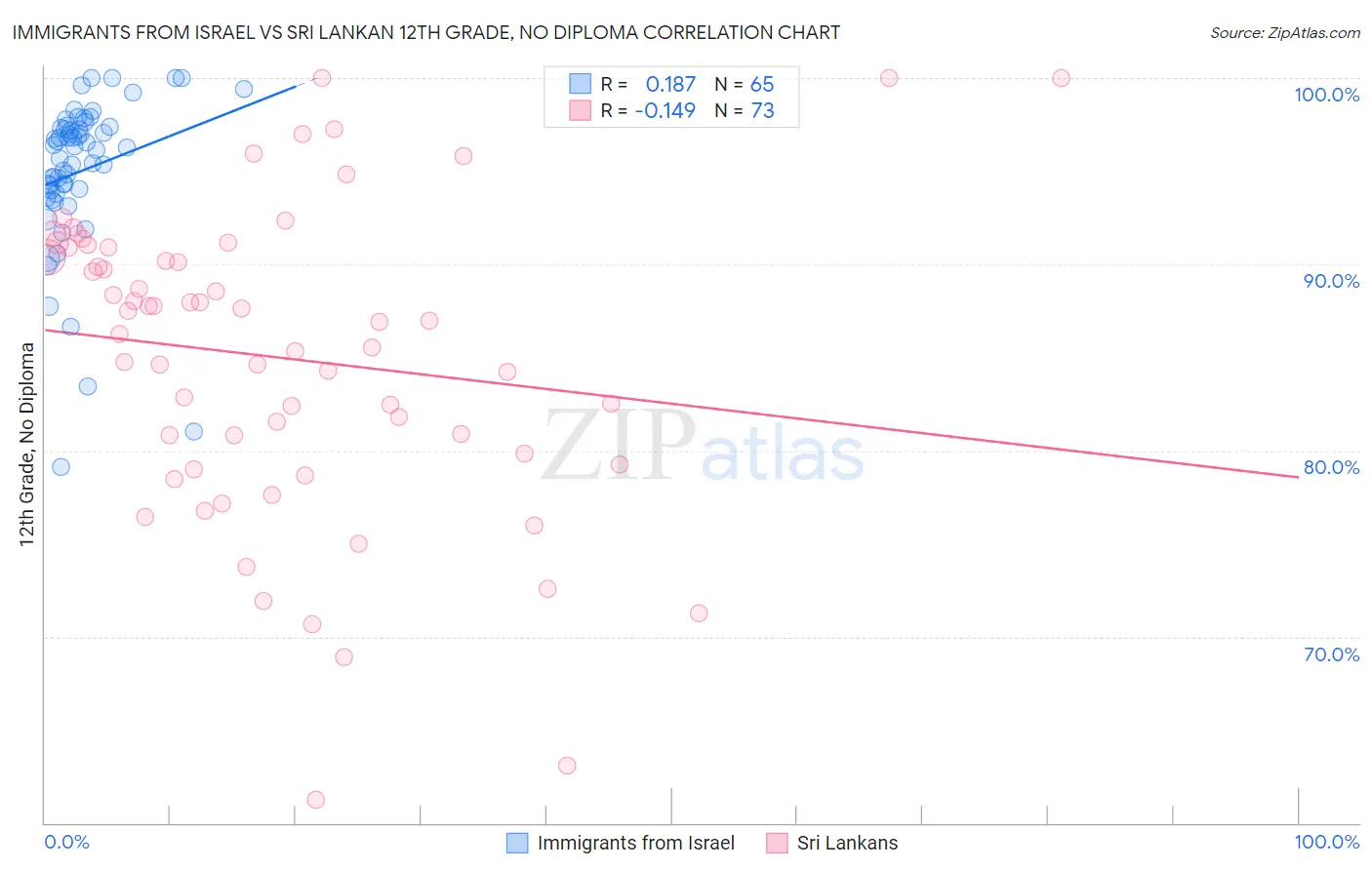 Immigrants from Israel vs Sri Lankan 12th Grade, No Diploma