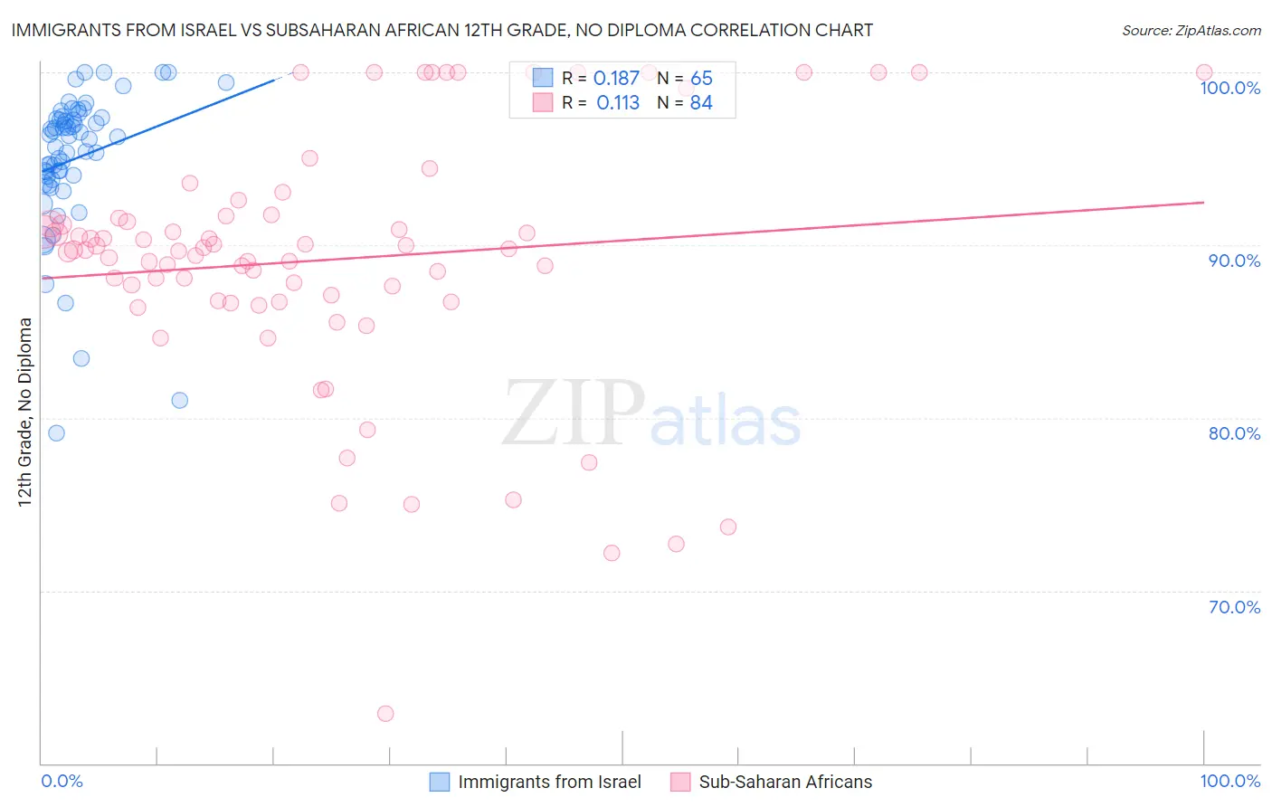 Immigrants from Israel vs Subsaharan African 12th Grade, No Diploma