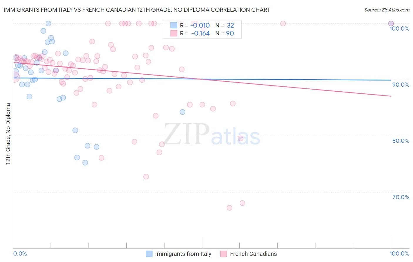 Immigrants from Italy vs French Canadian 12th Grade, No Diploma