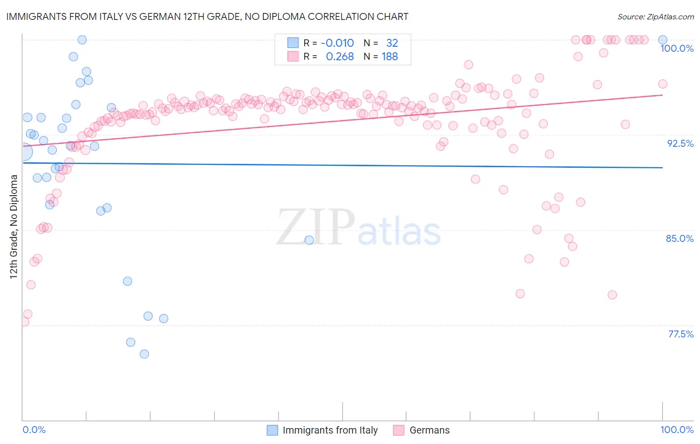 Immigrants from Italy vs German 12th Grade, No Diploma