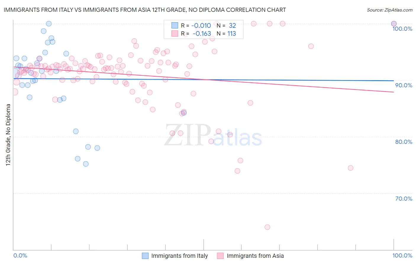 Immigrants from Italy vs Immigrants from Asia 12th Grade, No Diploma