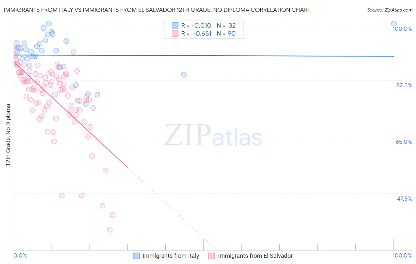 Immigrants from Italy vs Immigrants from El Salvador 12th Grade, No Diploma