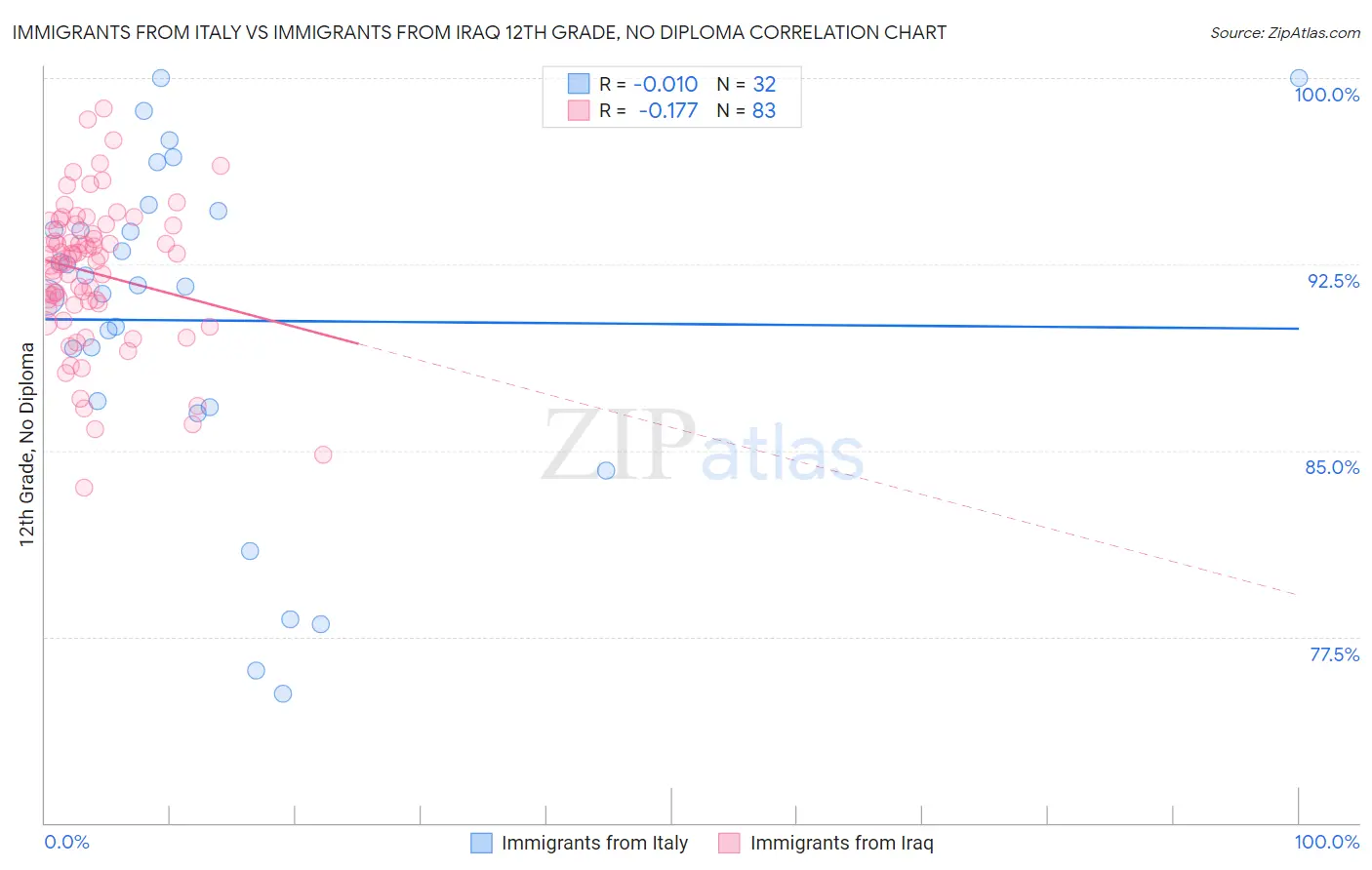 Immigrants from Italy vs Immigrants from Iraq 12th Grade, No Diploma