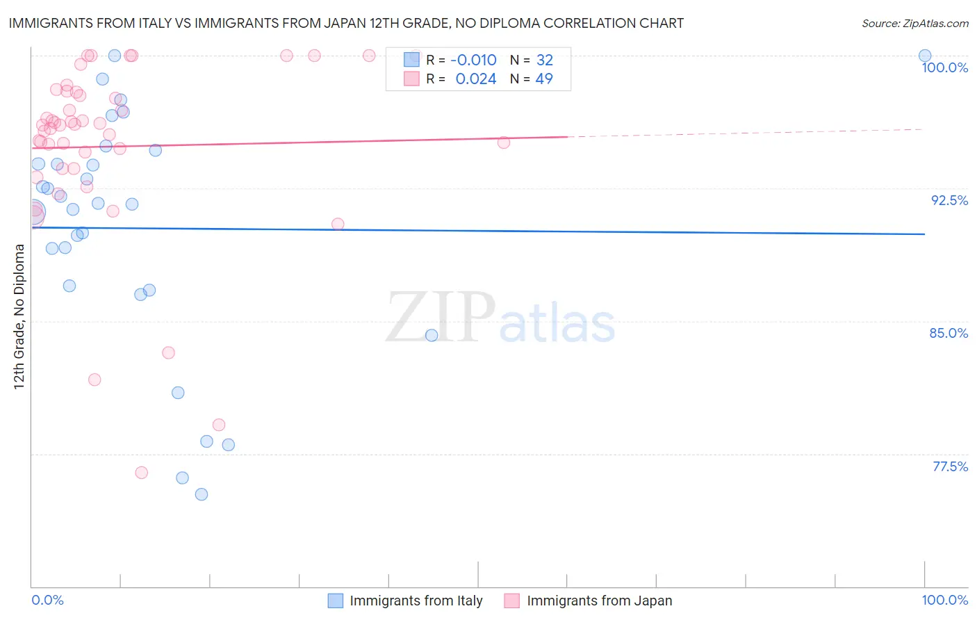 Immigrants from Italy vs Immigrants from Japan 12th Grade, No Diploma