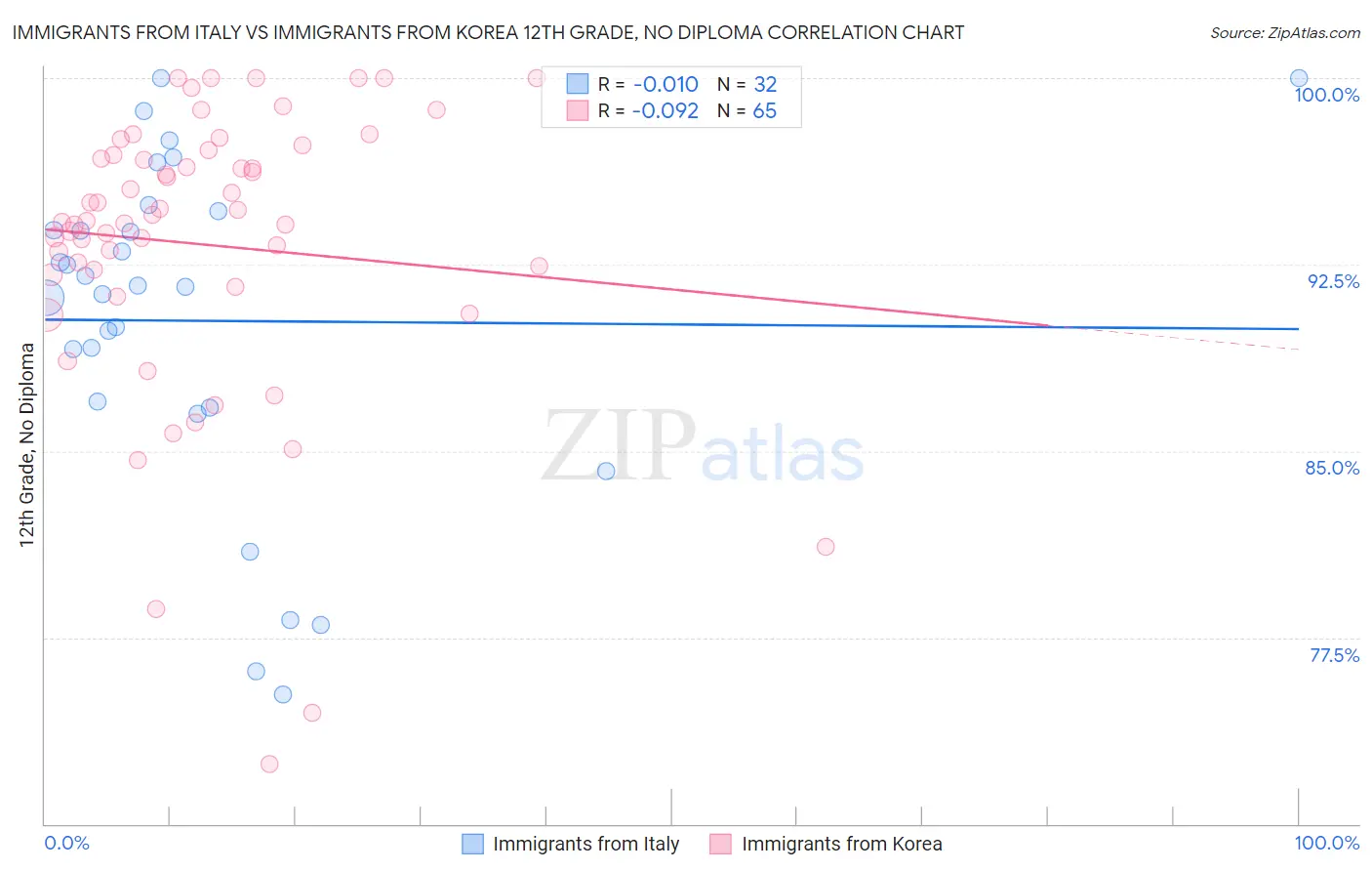 Immigrants from Italy vs Immigrants from Korea 12th Grade, No Diploma