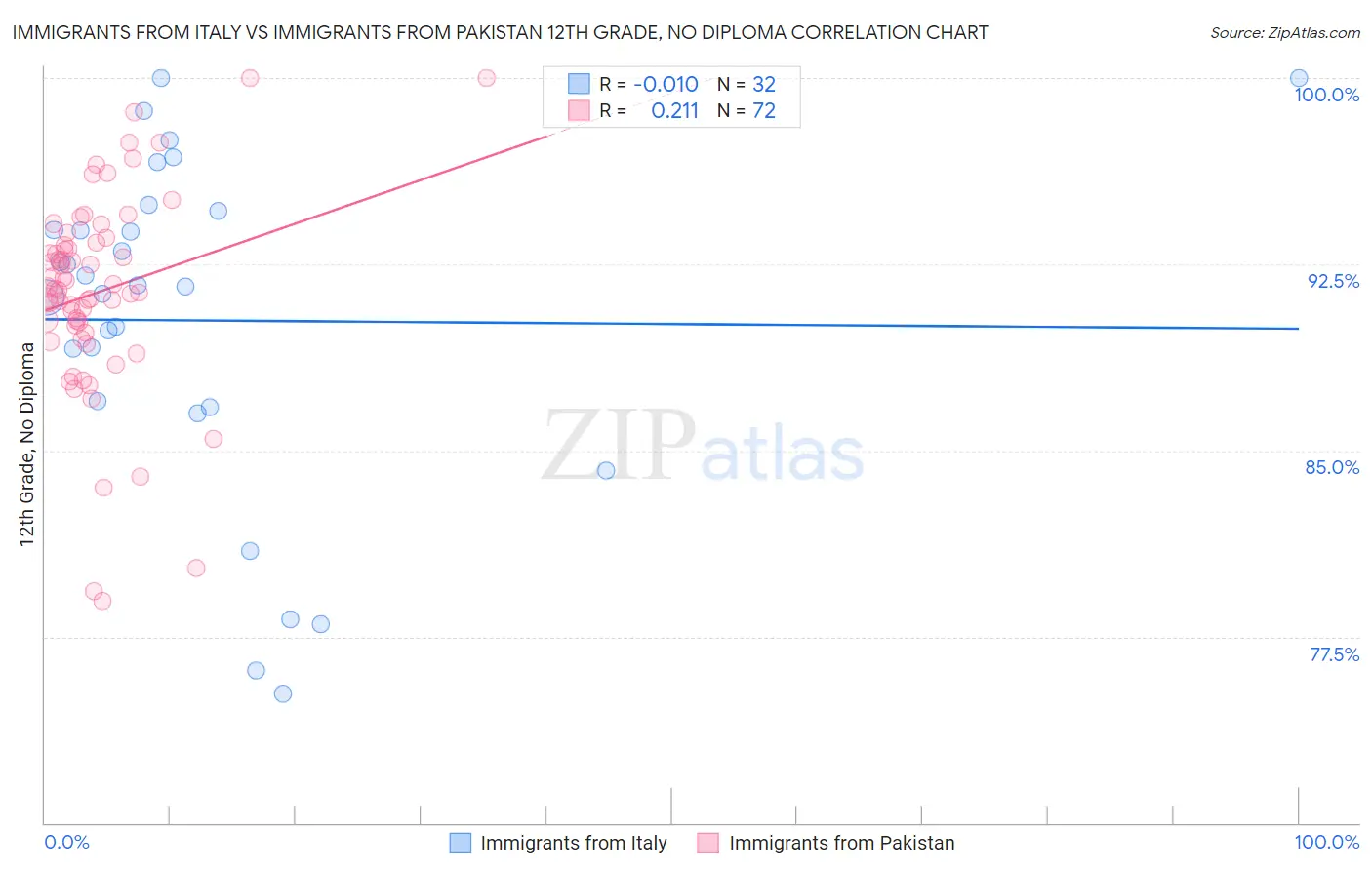 Immigrants from Italy vs Immigrants from Pakistan 12th Grade, No Diploma