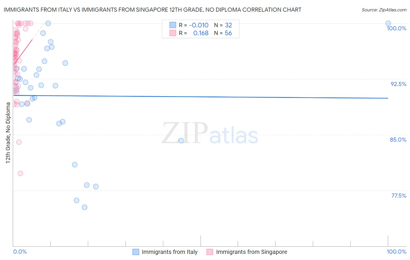 Immigrants from Italy vs Immigrants from Singapore 12th Grade, No Diploma