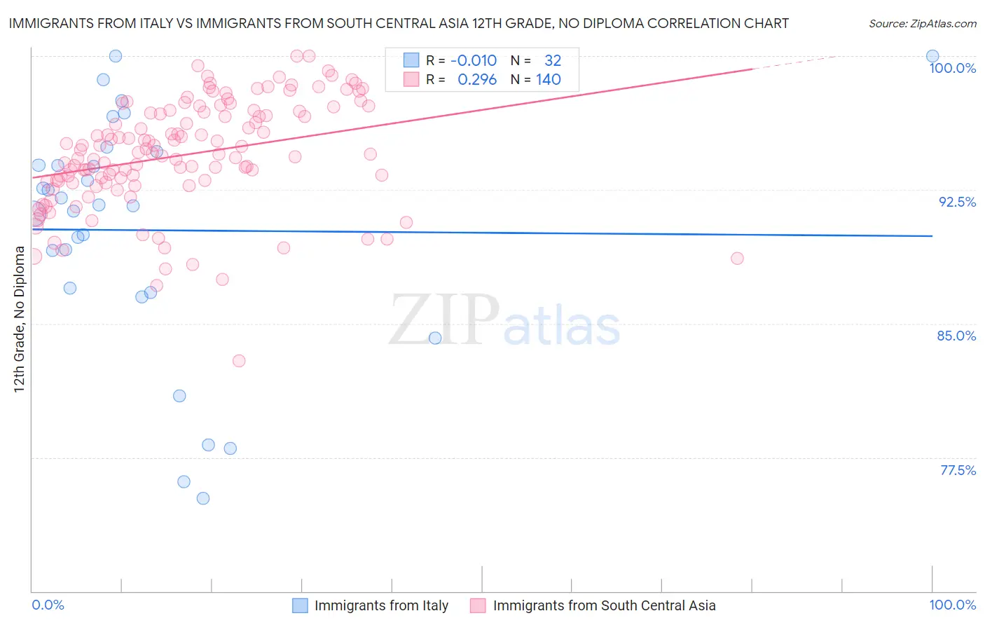 Immigrants from Italy vs Immigrants from South Central Asia 12th Grade, No Diploma