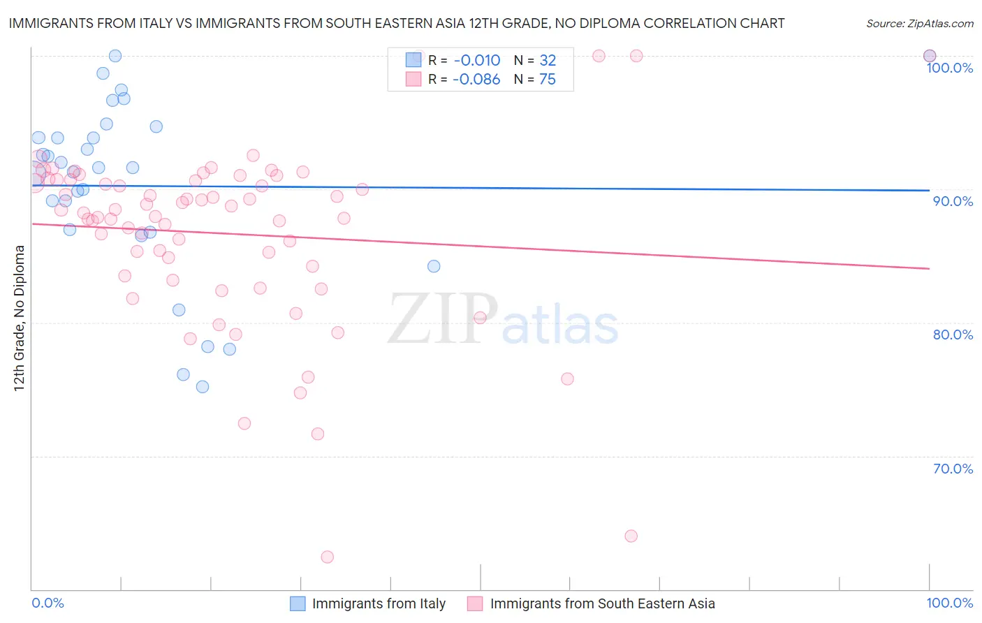 Immigrants from Italy vs Immigrants from South Eastern Asia 12th Grade, No Diploma