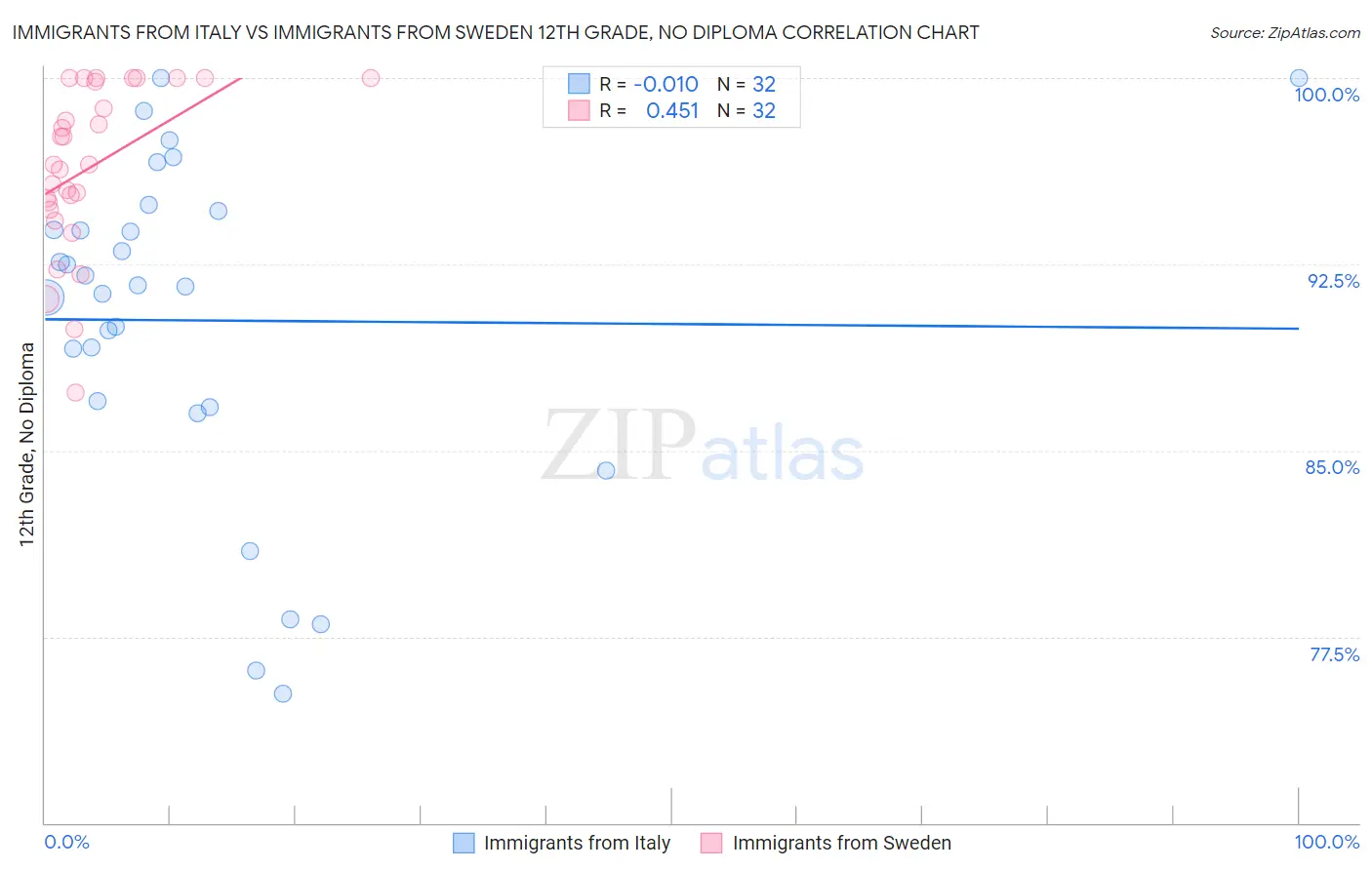 Immigrants from Italy vs Immigrants from Sweden 12th Grade, No Diploma