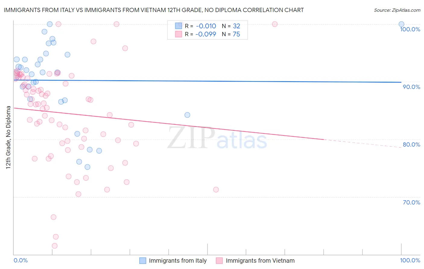 Immigrants from Italy vs Immigrants from Vietnam 12th Grade, No Diploma