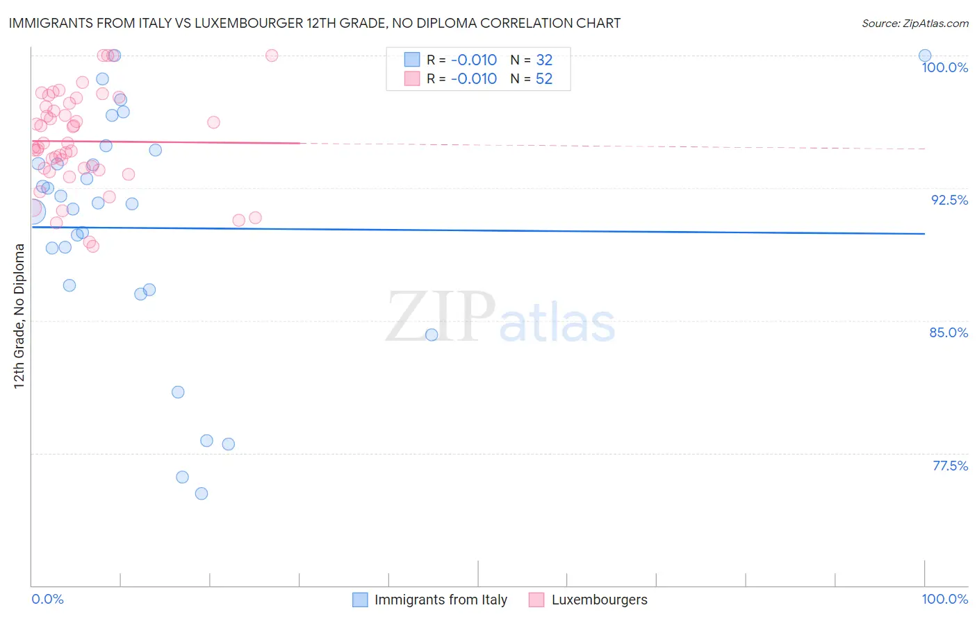 Immigrants from Italy vs Luxembourger 12th Grade, No Diploma