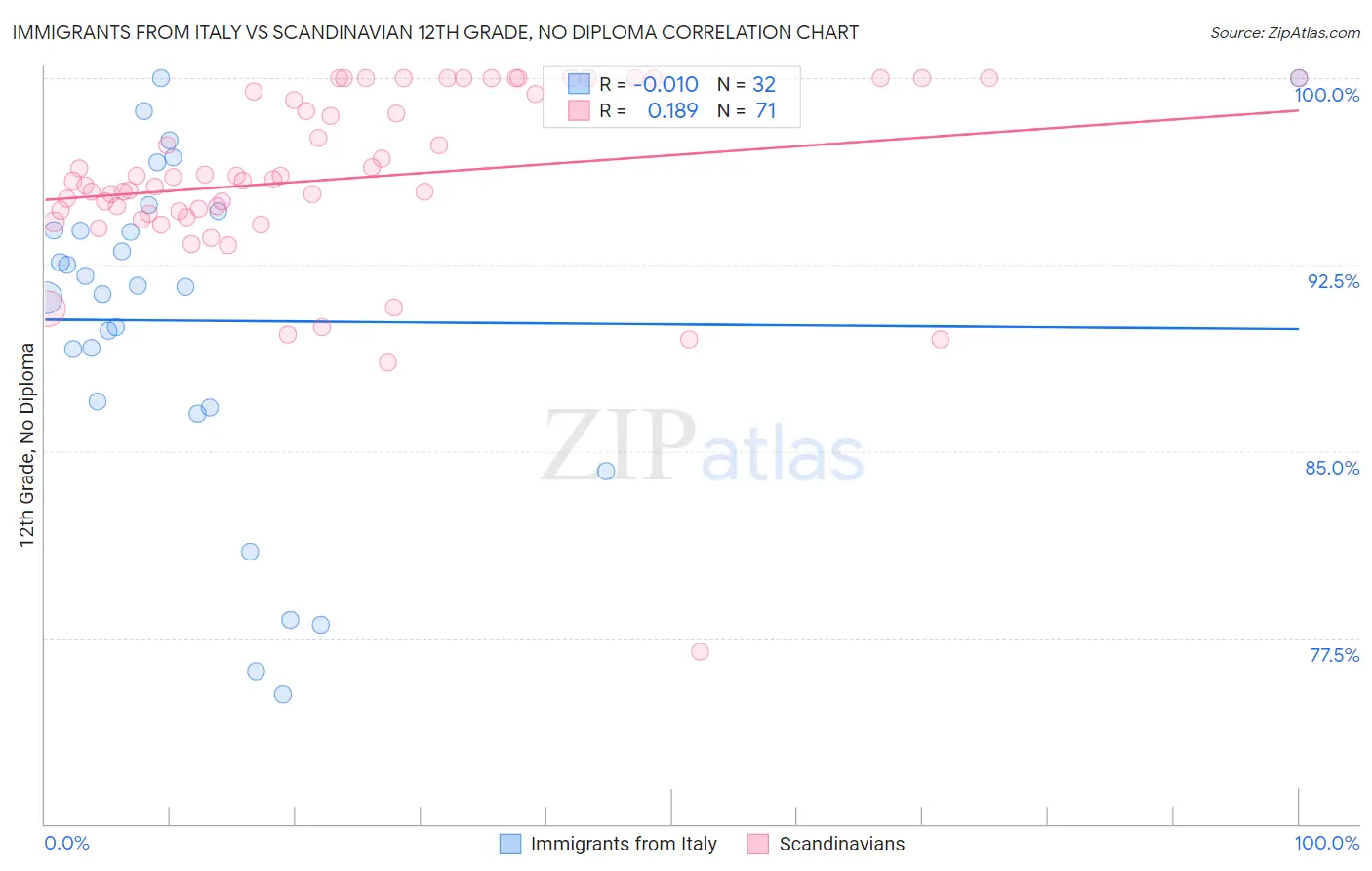 Immigrants from Italy vs Scandinavian 12th Grade, No Diploma