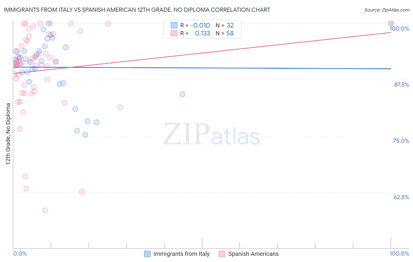 Immigrants from Italy vs Spanish American 12th Grade, No Diploma