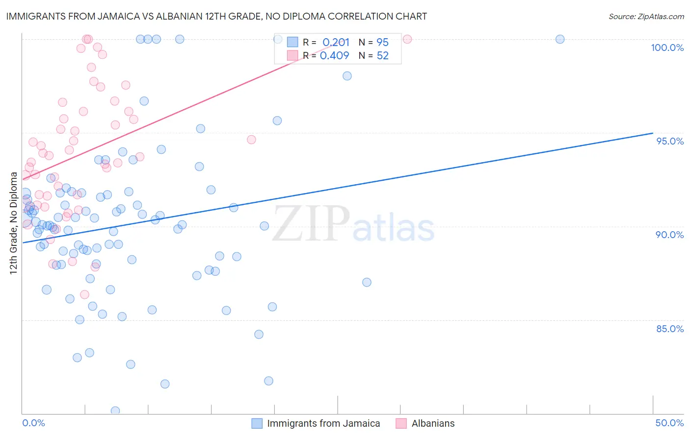 Immigrants from Jamaica vs Albanian 12th Grade, No Diploma