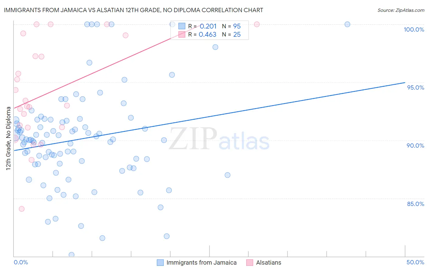 Immigrants from Jamaica vs Alsatian 12th Grade, No Diploma