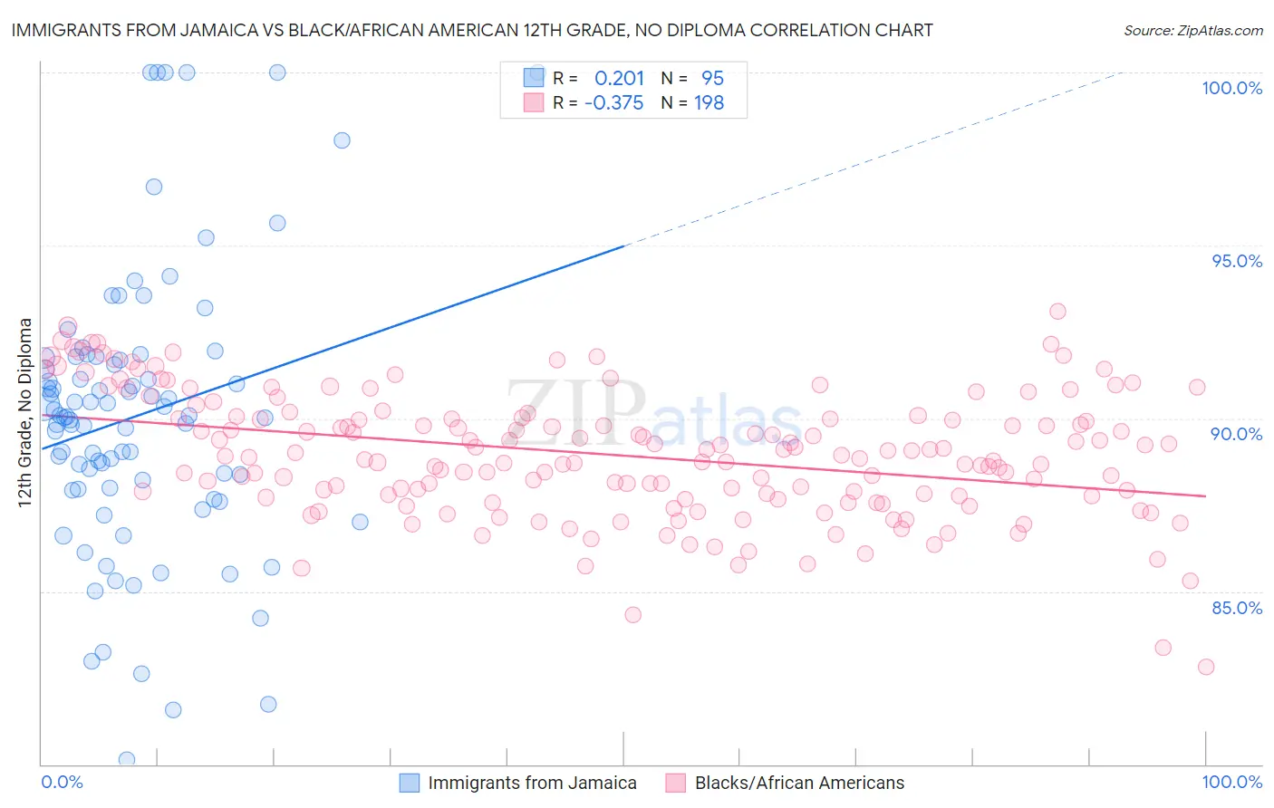 Immigrants from Jamaica vs Black/African American 12th Grade, No Diploma