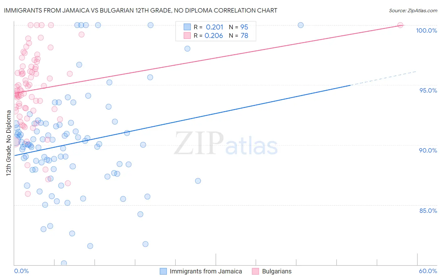 Immigrants from Jamaica vs Bulgarian 12th Grade, No Diploma