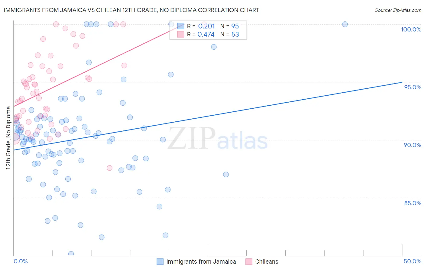 Immigrants from Jamaica vs Chilean 12th Grade, No Diploma