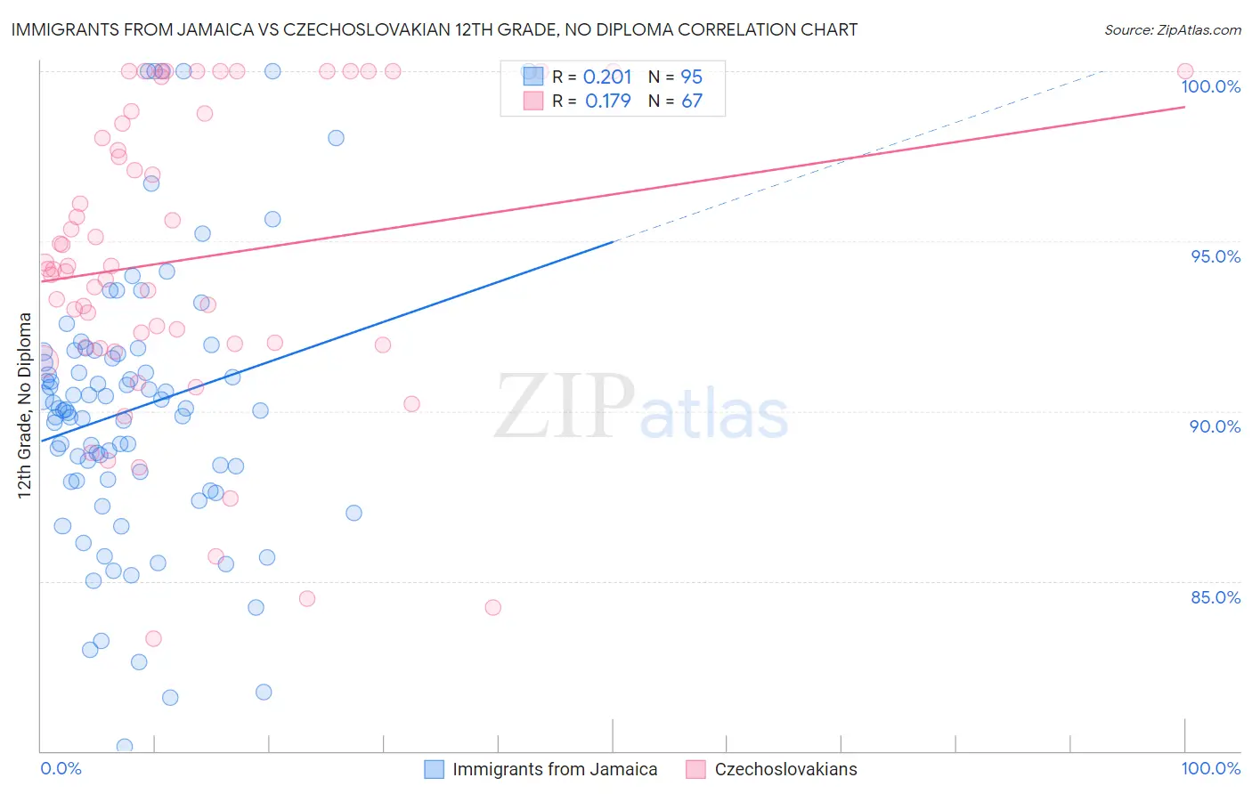 Immigrants from Jamaica vs Czechoslovakian 12th Grade, No Diploma