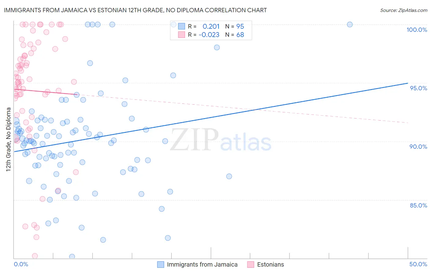 Immigrants from Jamaica vs Estonian 12th Grade, No Diploma