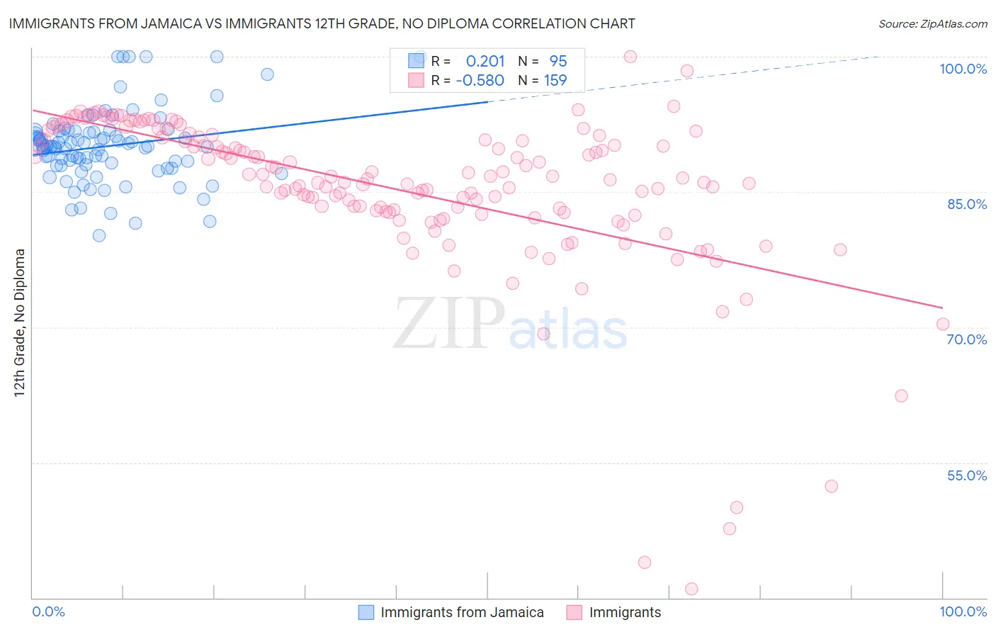 Immigrants from Jamaica vs Immigrants 12th Grade, No Diploma