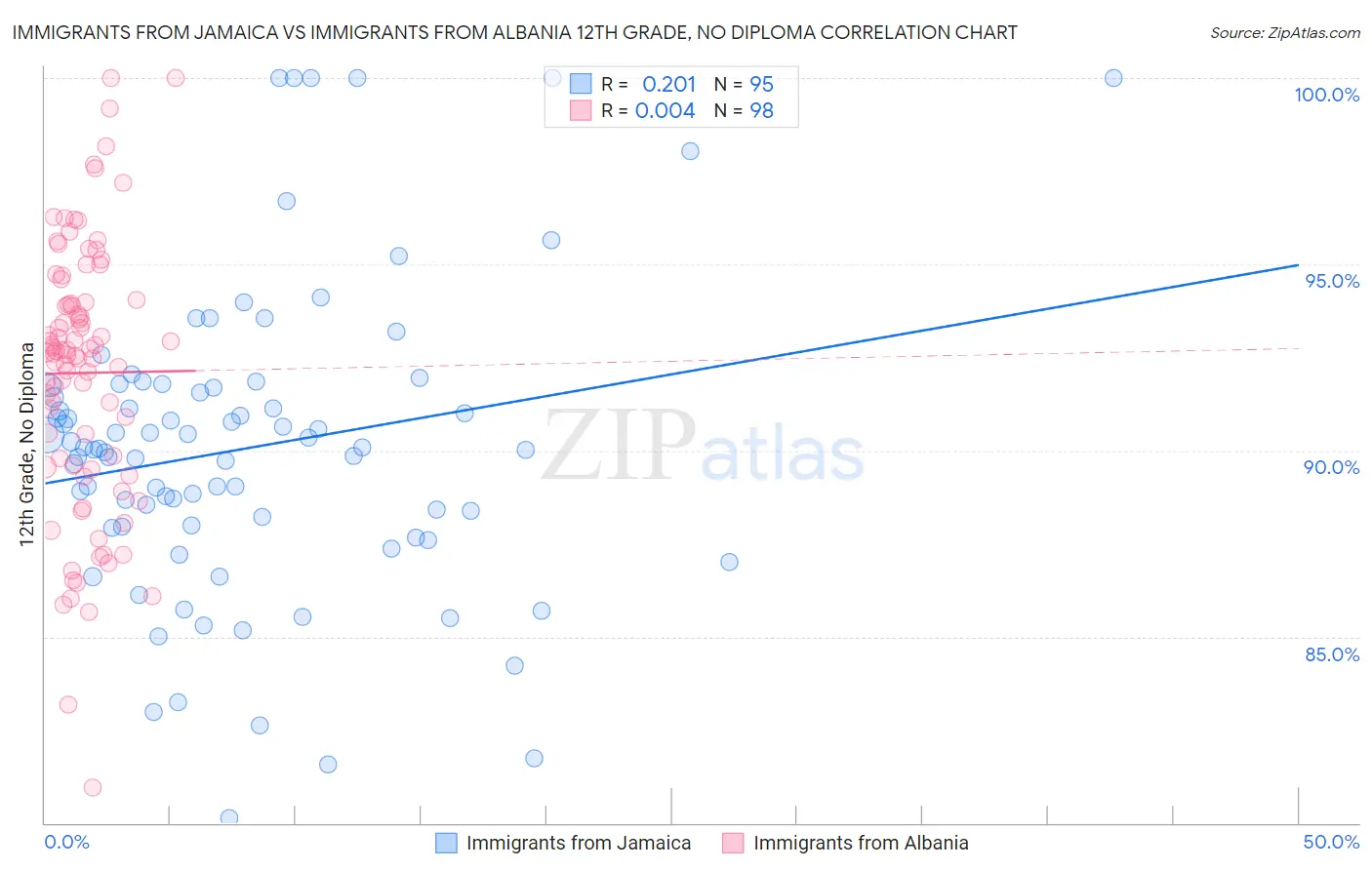 Immigrants from Jamaica vs Immigrants from Albania 12th Grade, No Diploma