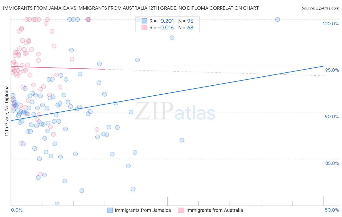 Immigrants from Jamaica vs Immigrants from Australia 12th Grade, No Diploma