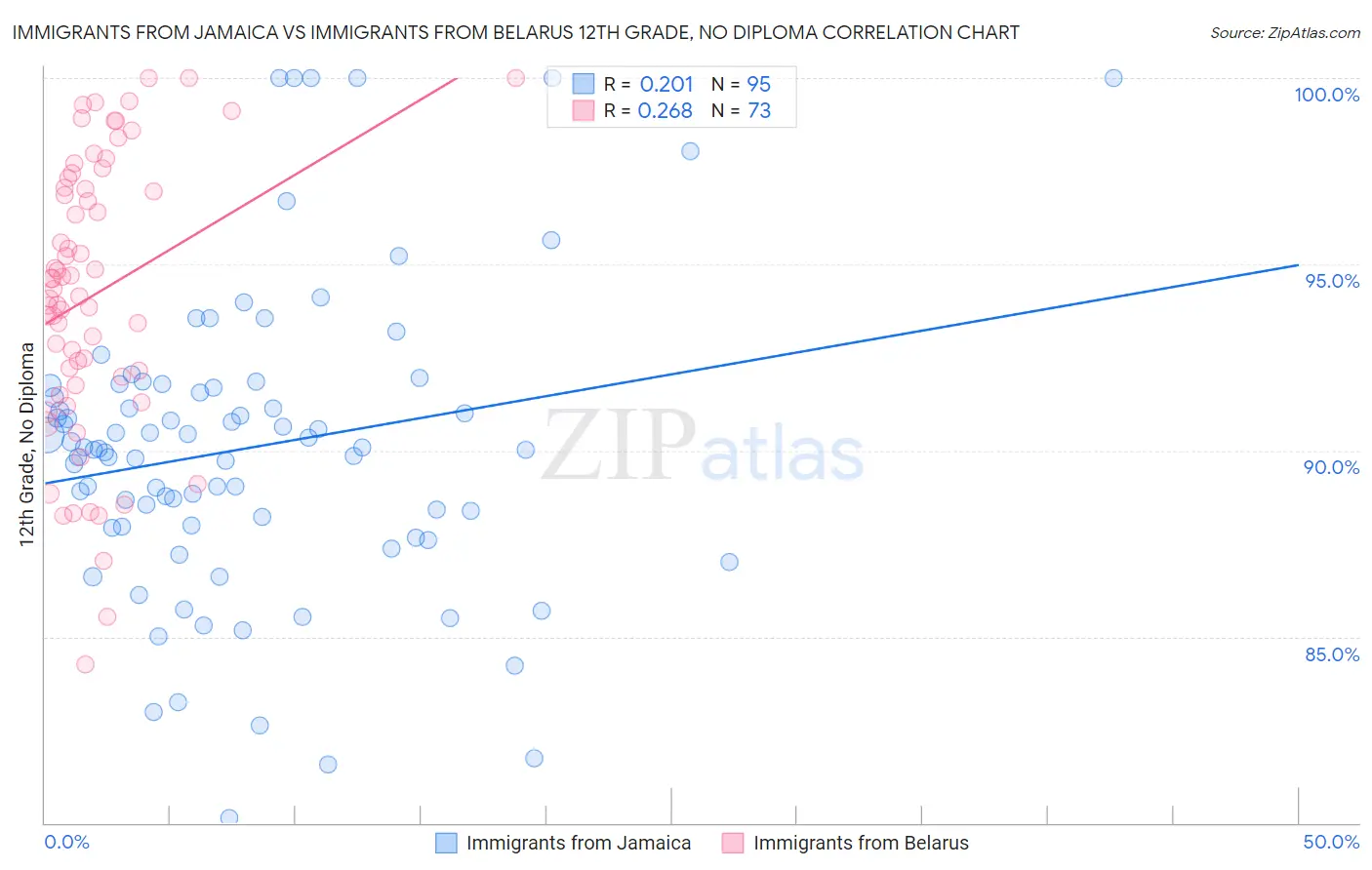 Immigrants from Jamaica vs Immigrants from Belarus 12th Grade, No Diploma