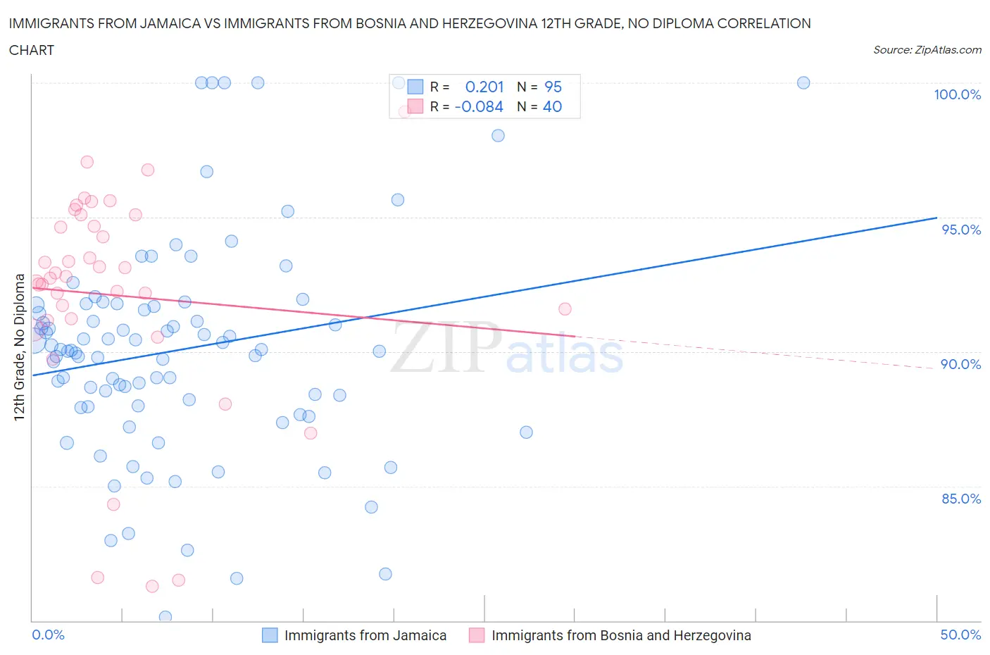 Immigrants from Jamaica vs Immigrants from Bosnia and Herzegovina 12th Grade, No Diploma