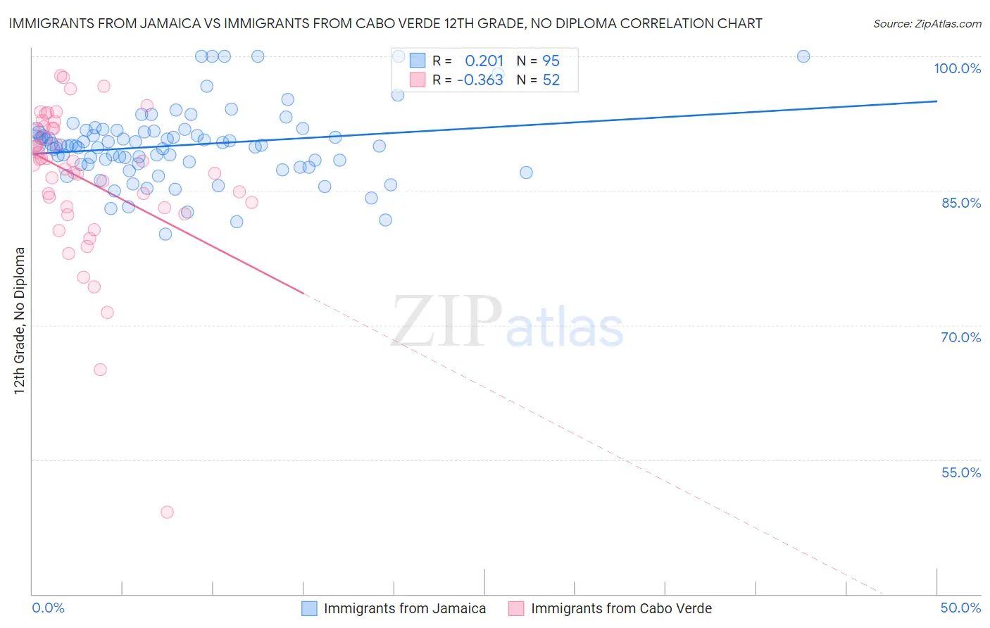 Immigrants from Jamaica vs Immigrants from Cabo Verde 12th Grade, No Diploma