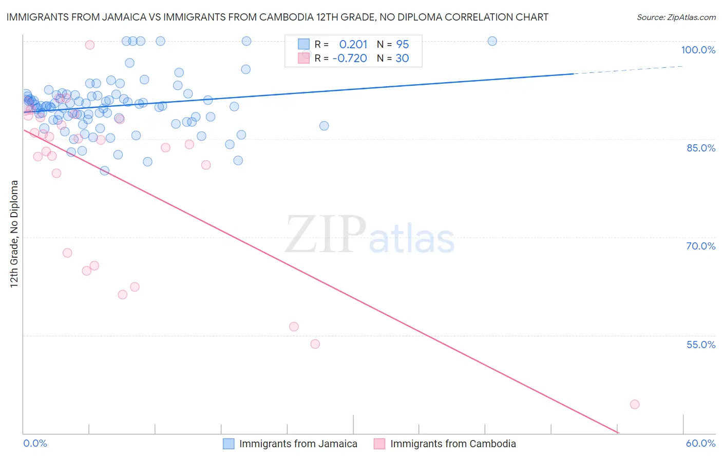 Immigrants from Jamaica vs Immigrants from Cambodia 12th Grade, No Diploma