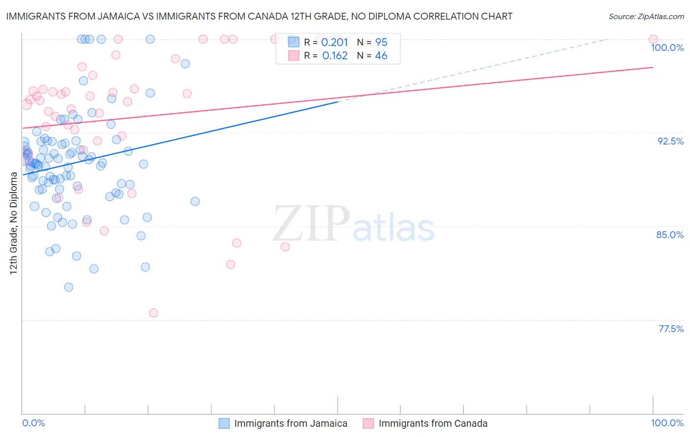 Immigrants from Jamaica vs Immigrants from Canada 12th Grade, No Diploma