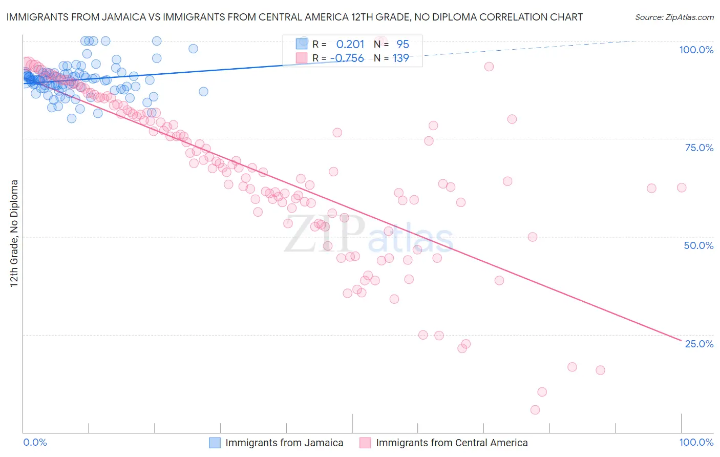 Immigrants from Jamaica vs Immigrants from Central America 12th Grade, No Diploma