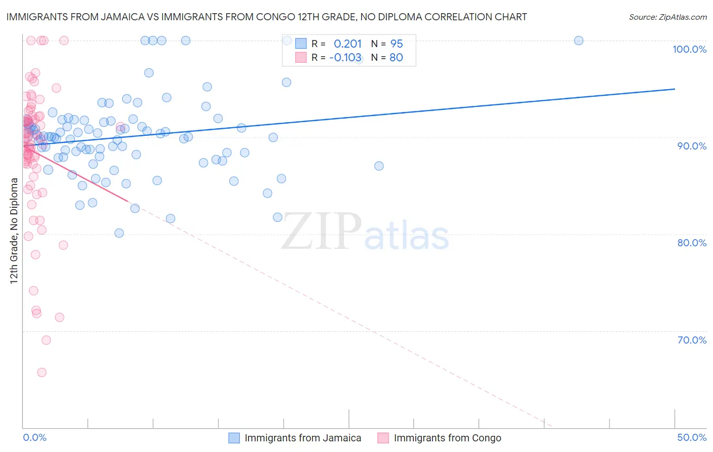 Immigrants from Jamaica vs Immigrants from Congo 12th Grade, No Diploma